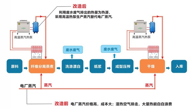 造纸厂用高温蒸汽热泵，效率高更省电费
