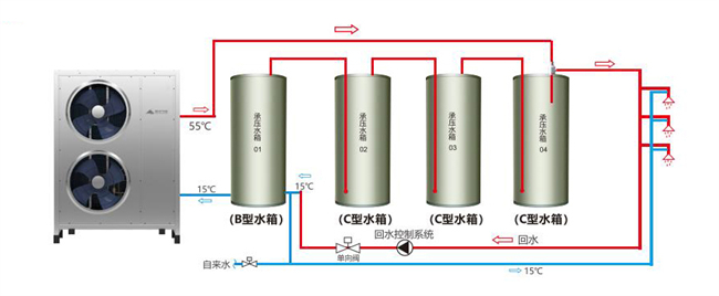 碧涞直热闭式舒适卫生热水系统为什么比开式系统更节能