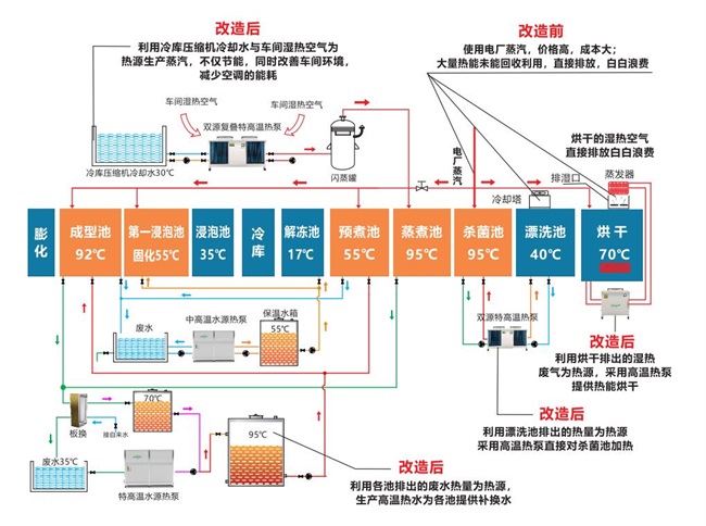 碧涞工业高温热泵在造纸行业碳中和产业园中的创新应用与节能效果