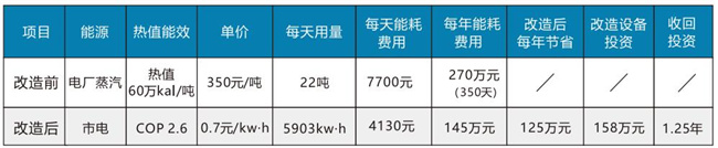 高温热泵用于蔬菜果脯烘干厂碳中和产业园及减碳方法