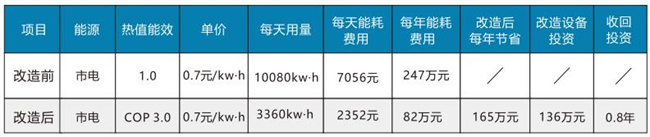 空气源高温热泵在五金配件工业园实现零碳及热能梯级利用的技术及应用