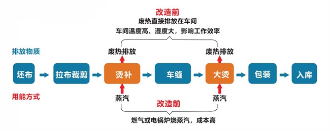 碧涞高温热泵用于制衣厂碳中和产业园及减碳方法