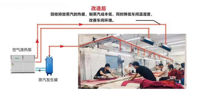 碧涞高温热泵用于制衣厂碳中和产业园及减碳方法