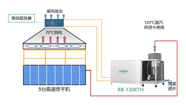 洗衣厂利用高温热泵余热回收技术提升蒸汽利用率