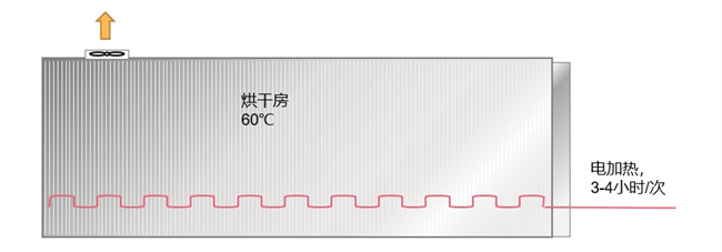 碧涞高温热泵助力五金汽配厂烘干环节节能技改