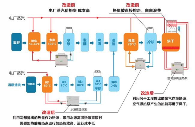 啤酒行业热能综合利用方案及案例分享