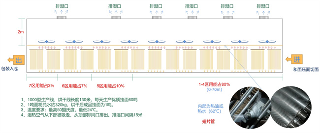面条行业面临的挑战与节能解决方案